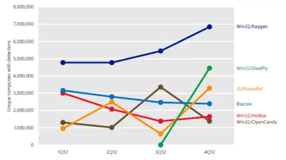 detection trend of malware